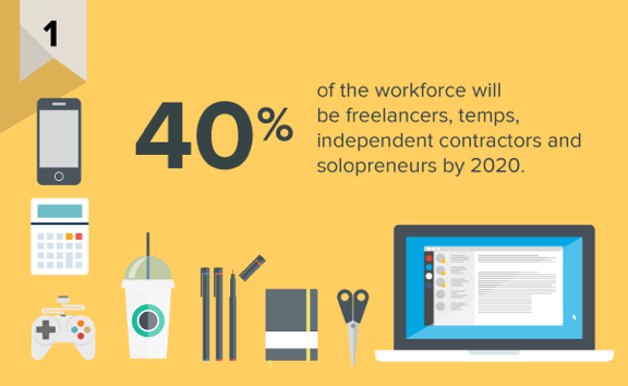 Coworking spaces and visitor management systems - 40% are freelancers, solopreneurs, temps and independent contractors