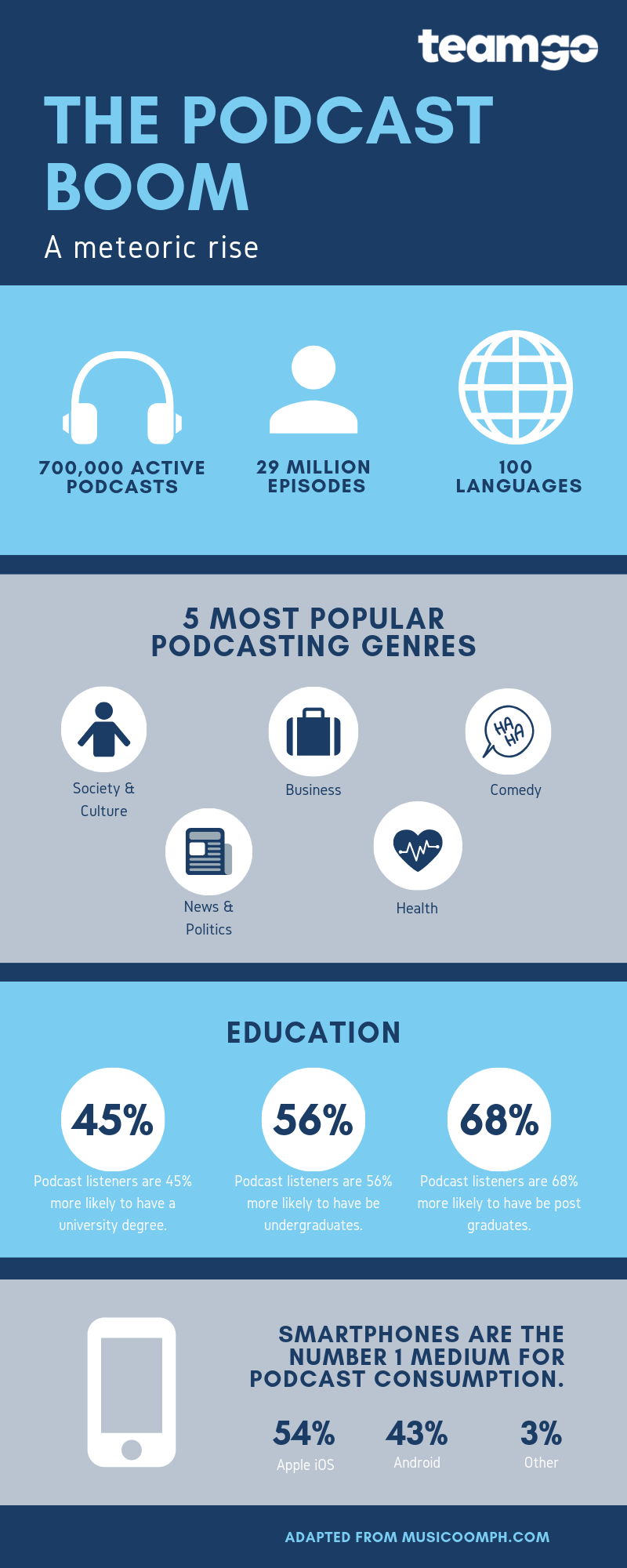 the growth of podcasts infographic