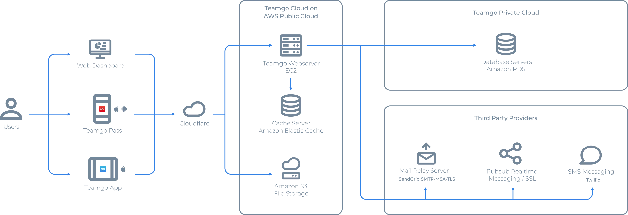 Teamgo System Diagram