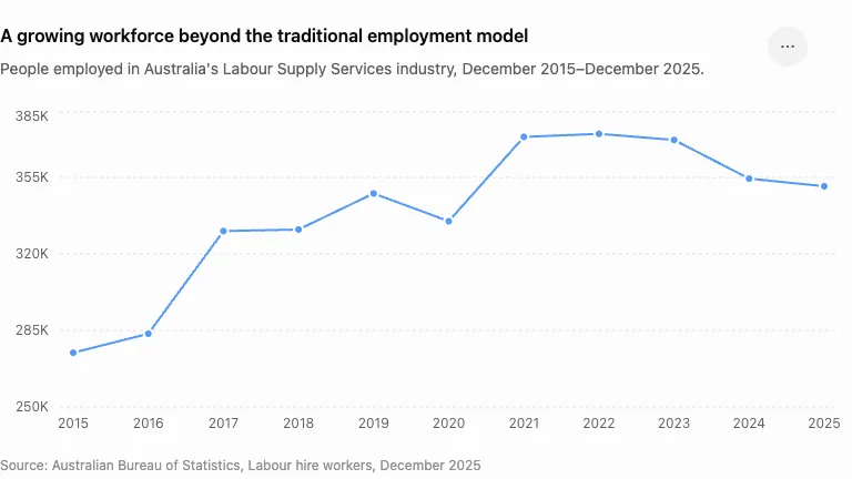 Line graph showing growth in Australia’s Labour Supply Services employment from 274,800 people in 2015 to 351,000 in 2025.